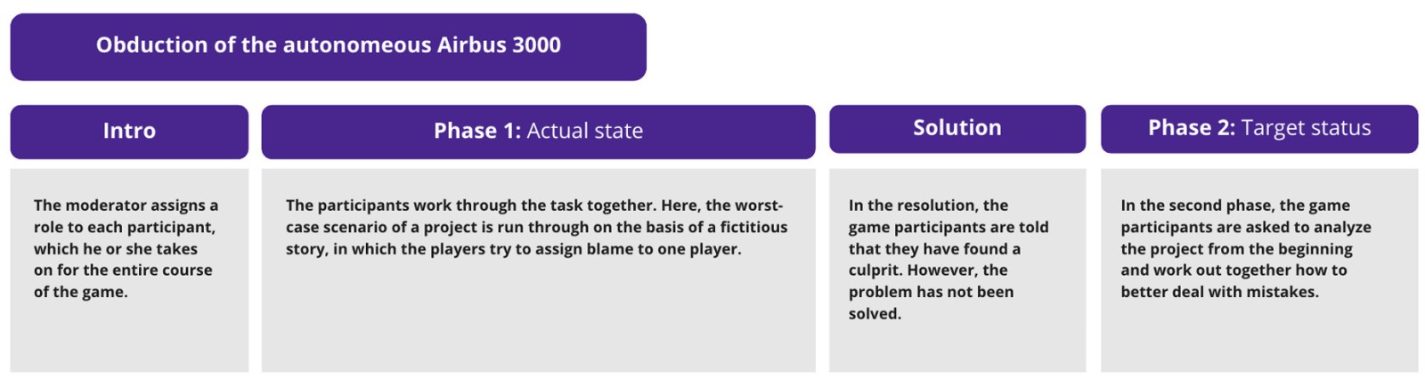 Course of the game