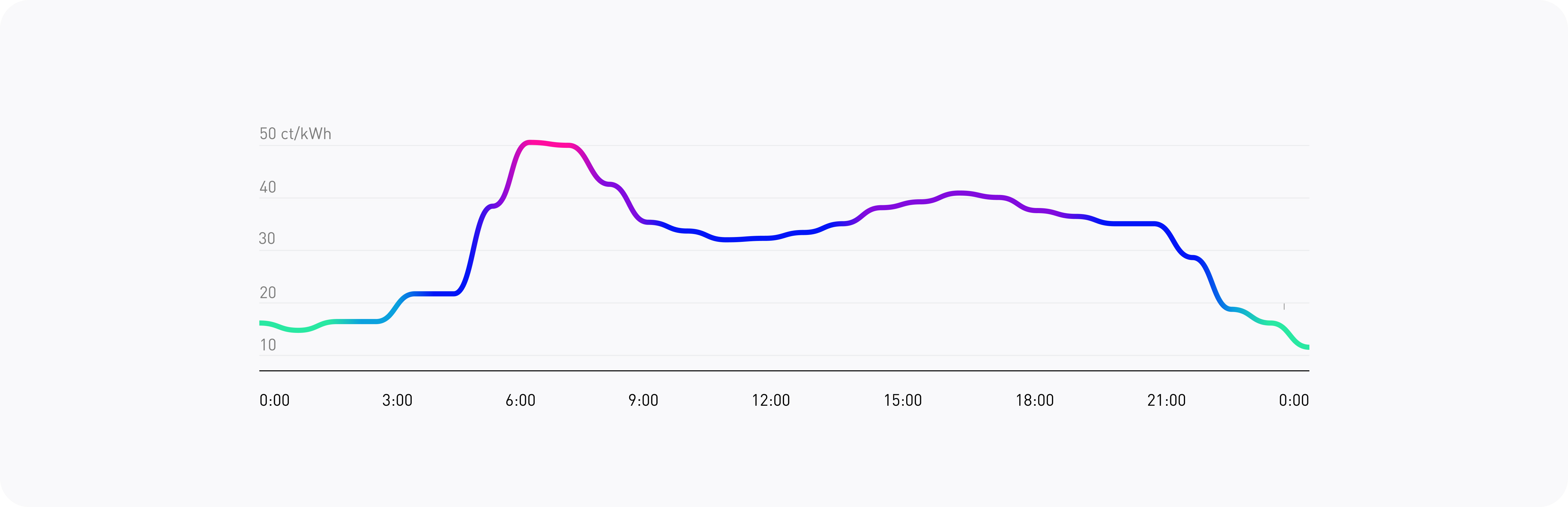 Colorful graph showing the electricity prices over the course of the day