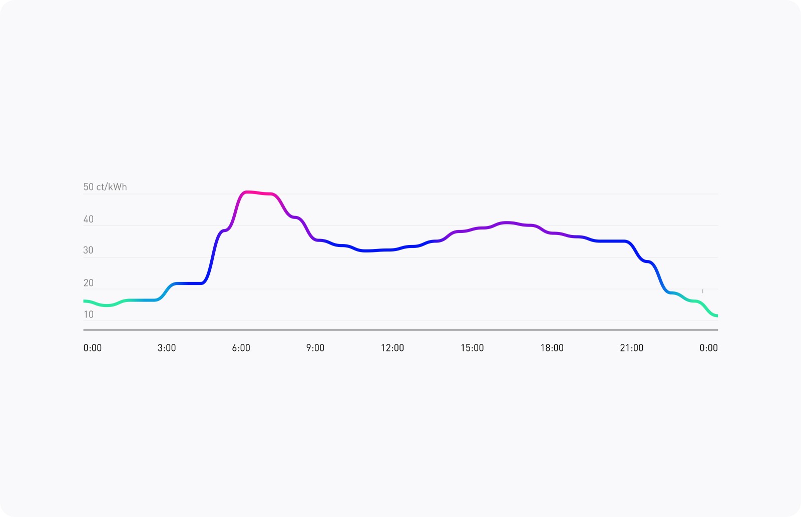 Graph showing electricity prices over the day