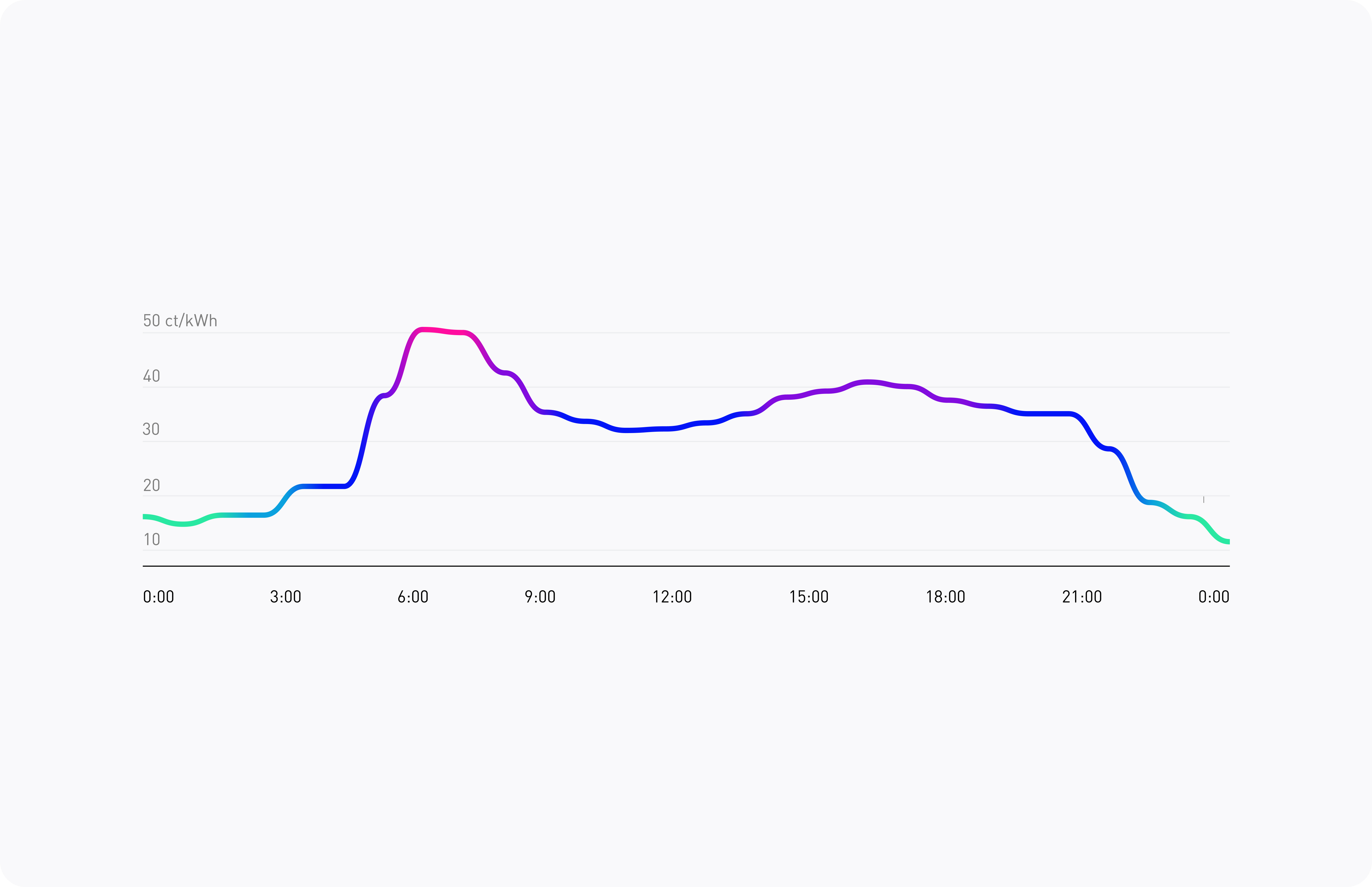 Graph showing electricity prices over the day